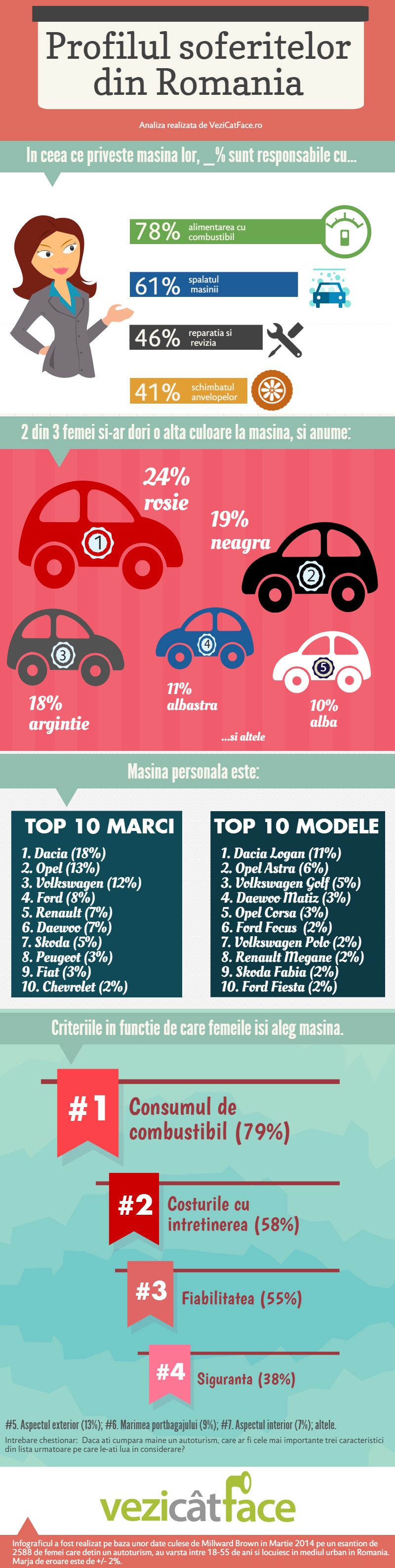 Studiu: 2 din 3 femei din Romania si-ar dori o alta culoare la masina